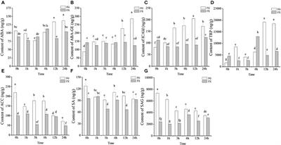 Plant Hormone Response to Low-Temperature Stress in Cold-Tolerant and Cold-Sensitive Varieties of Zanthoxylum bungeanum Maxim